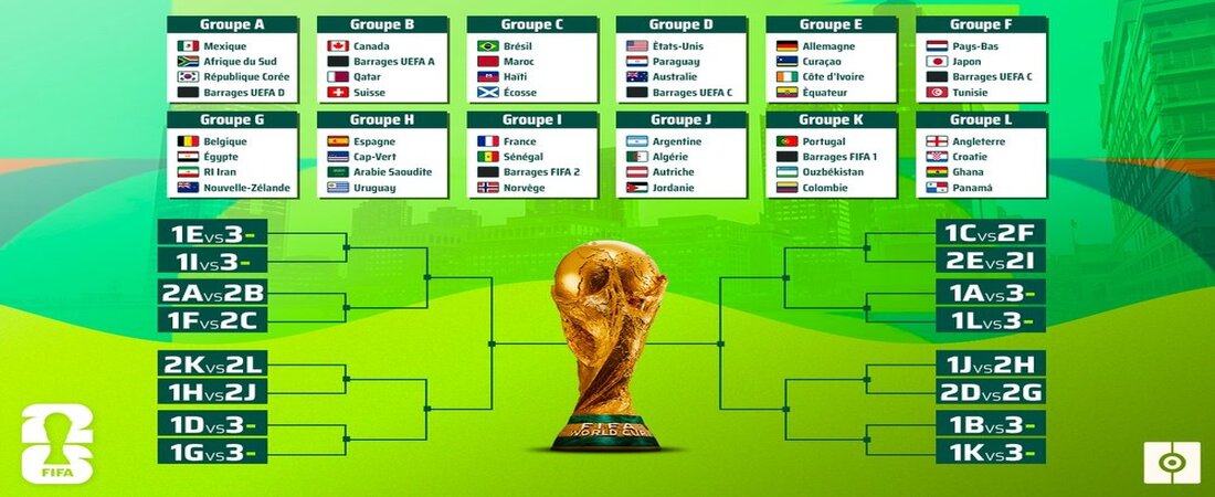Les 12 groupes du Mondial 2026